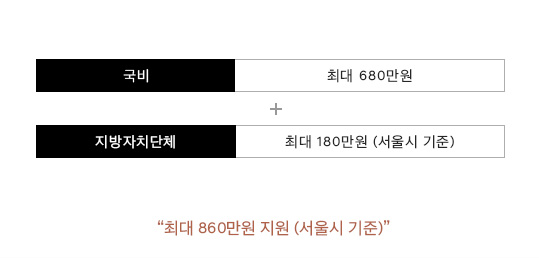 국비 최대 680만원 + 지방자치단체 최대 180만원 (서울시 기준) = "최대 860만원 지원 (서울시 기준)"