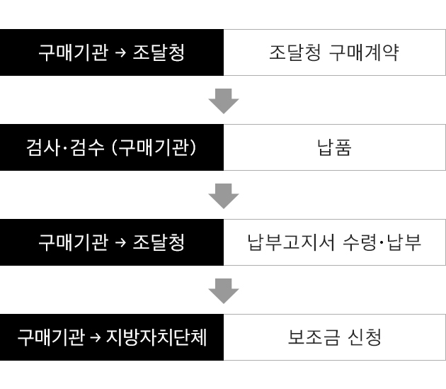 1. 구매기관→조달청: 조달청 구매계약, 2.검사/검수 (구매기관): 납품, 3.구매기관→조달청: 납부고지서 수령/납부, 4. 구매기관→지방자치단체: 보조금 신청